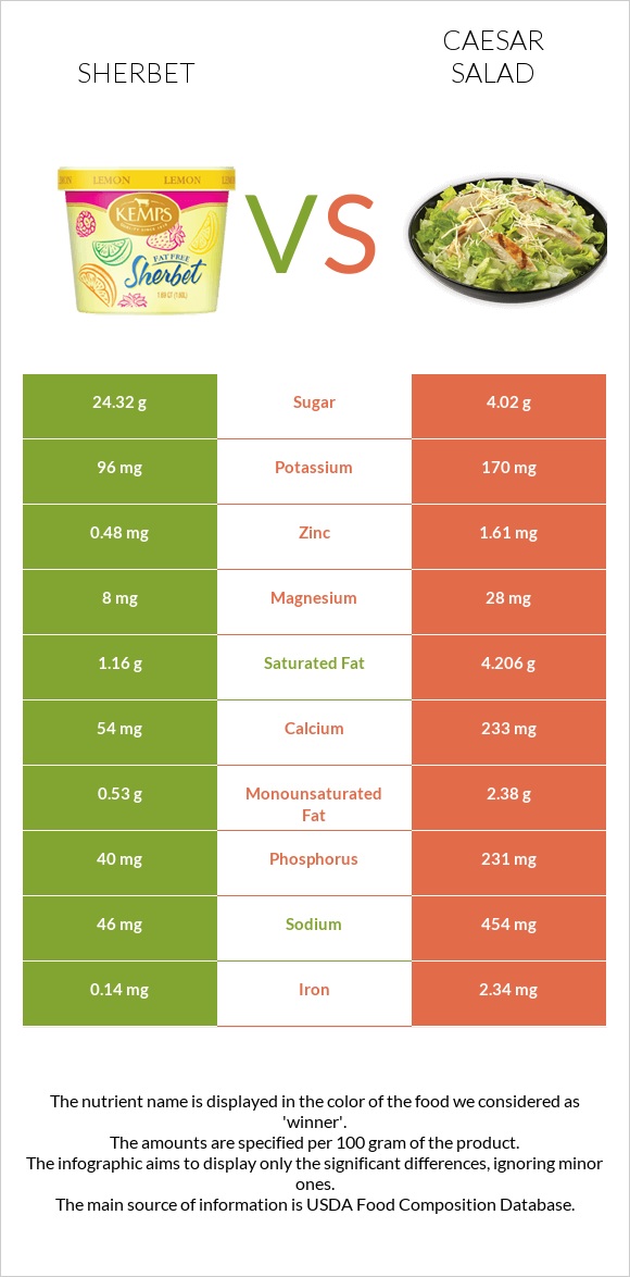 Sherbet vs Caesar salad infographic