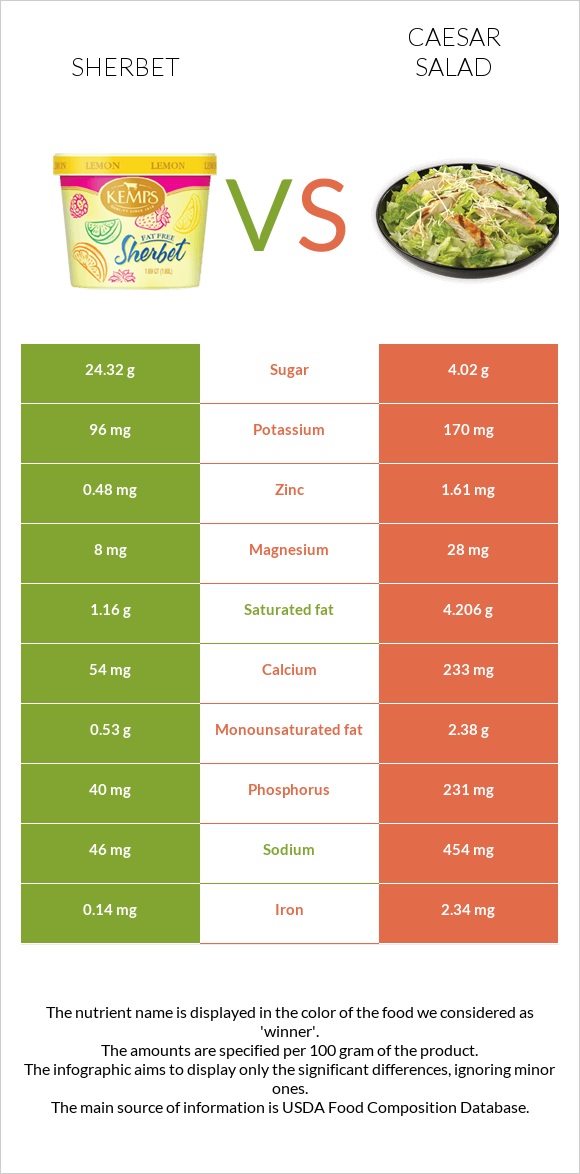 Sherbet vs Caesar salad infographic