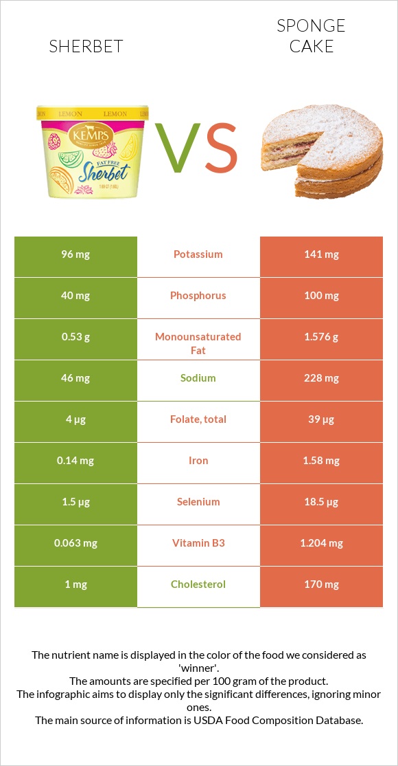 Sherbet vs Sponge cake infographic