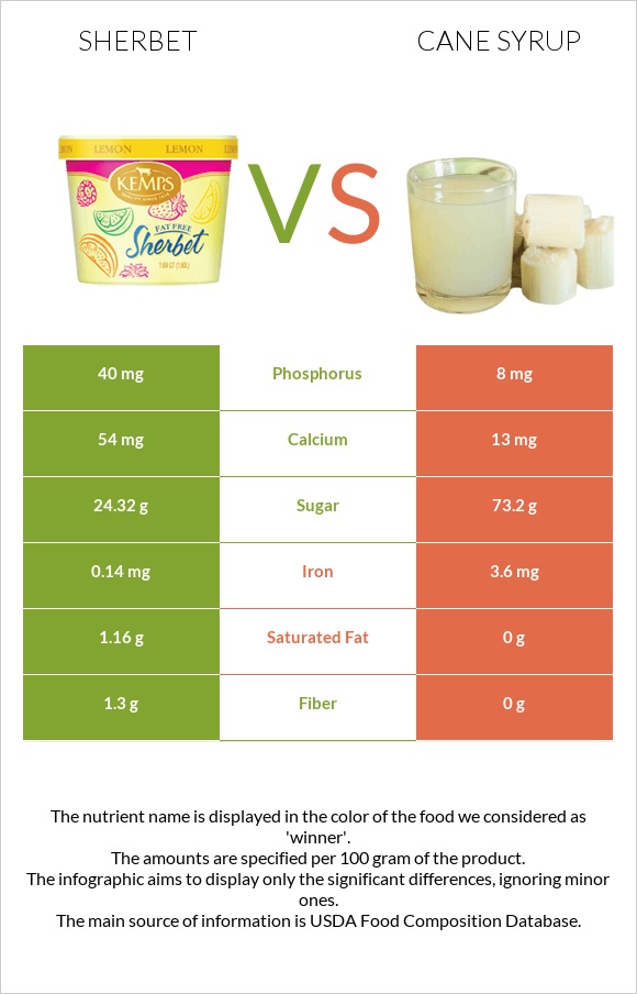 Sherbet vs Cane syrup infographic