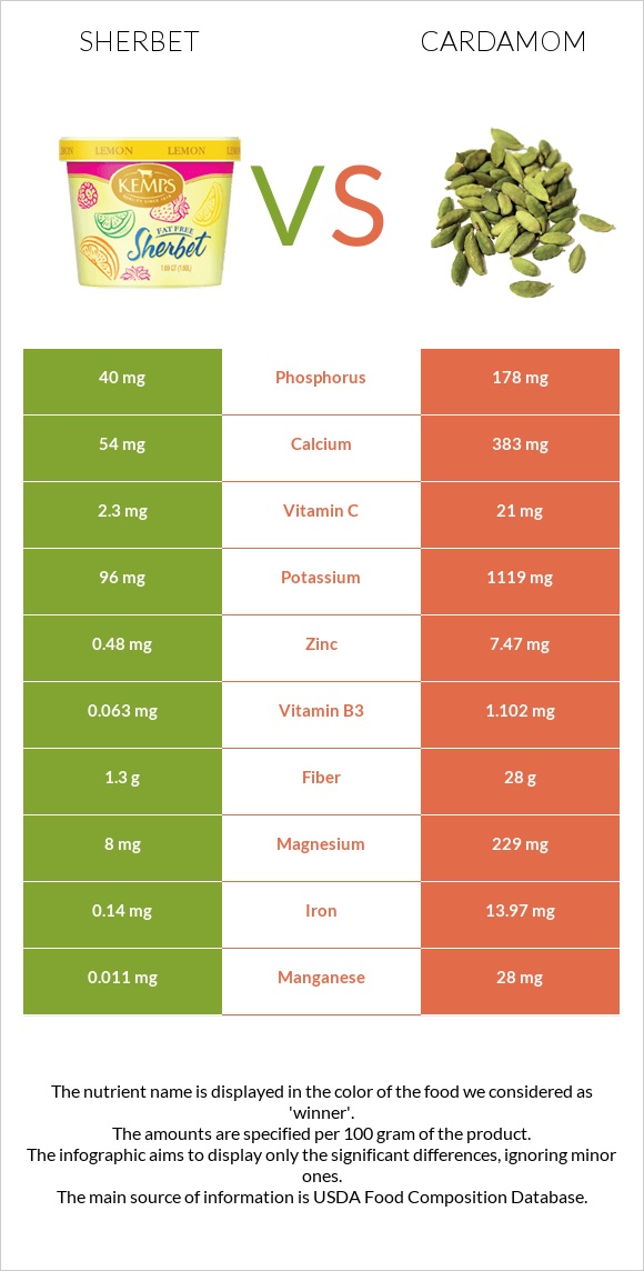 Sherbet vs Cardamom infographic