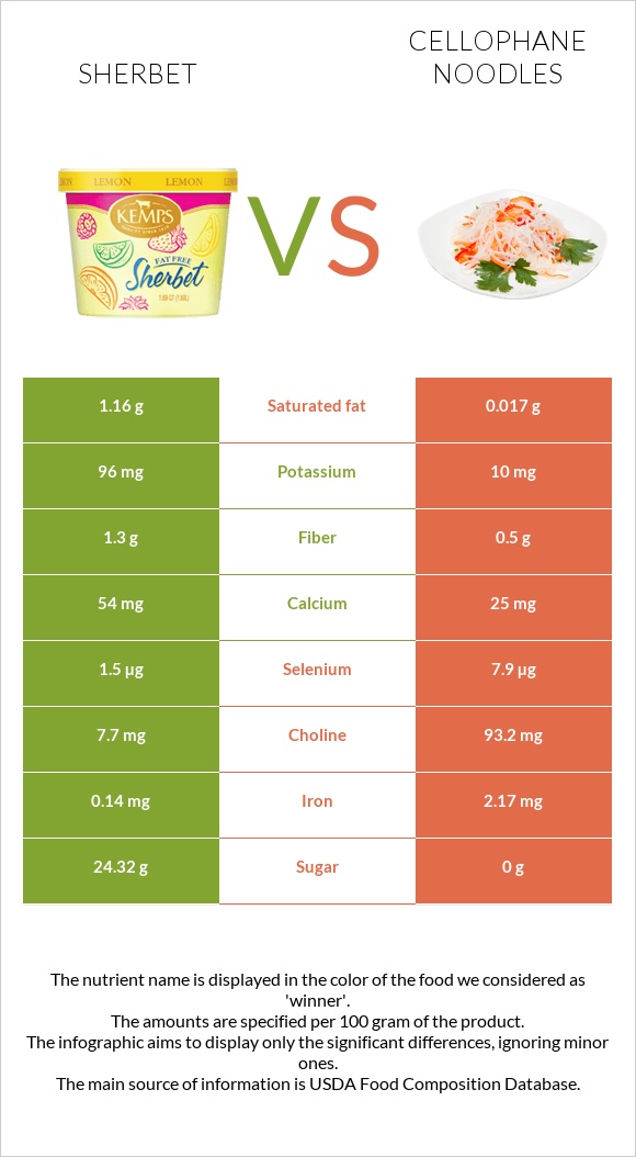 Sherbet vs Cellophane noodles infographic