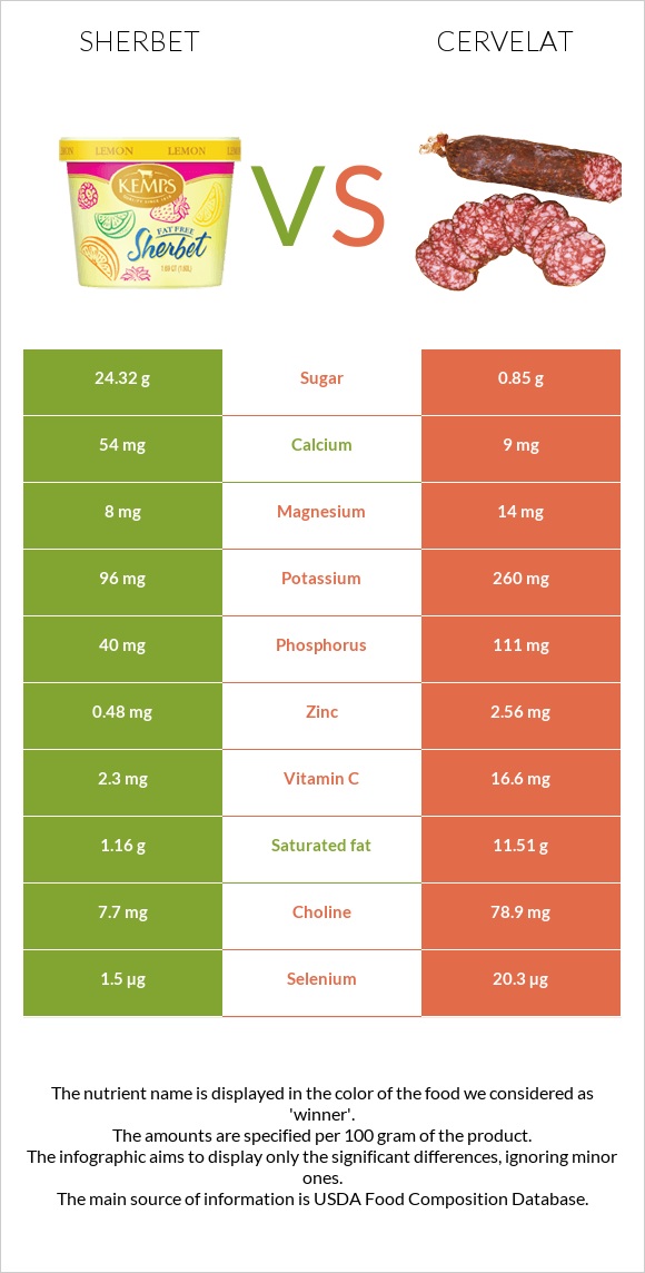 Sherbet vs Cervelat infographic