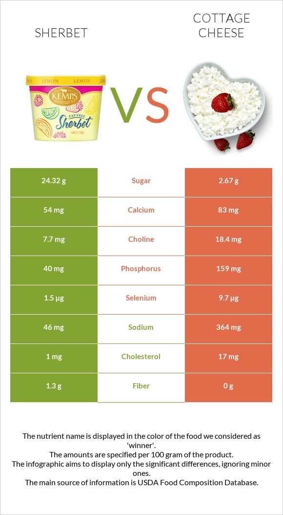 Sherbet vs Cottage cheese infographic