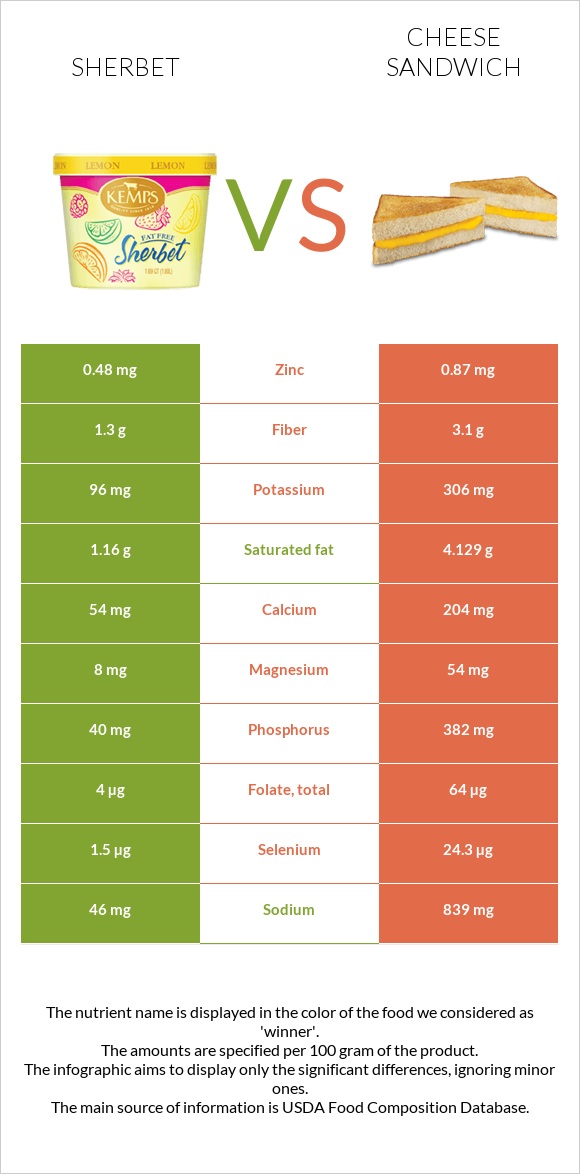 Sherbet vs Cheese sandwich infographic