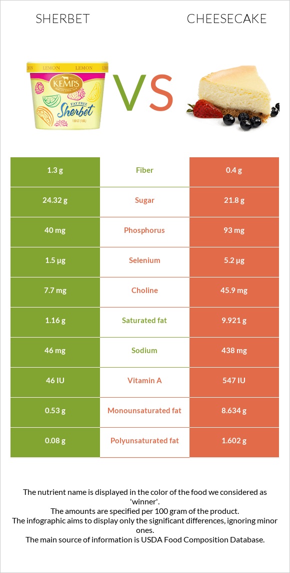 Sherbet vs Cheesecake infographic