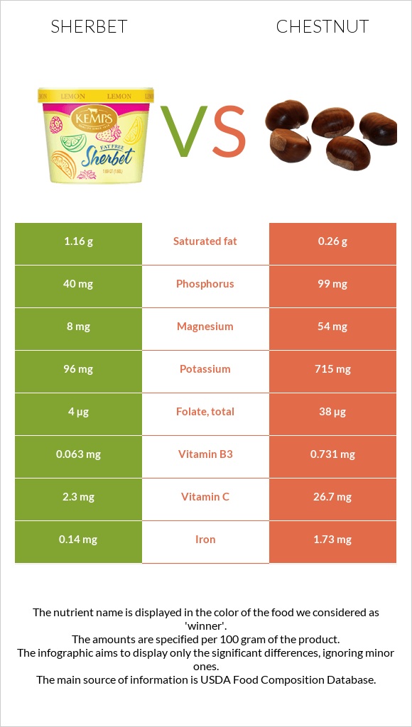 Sherbet vs Chestnut infographic