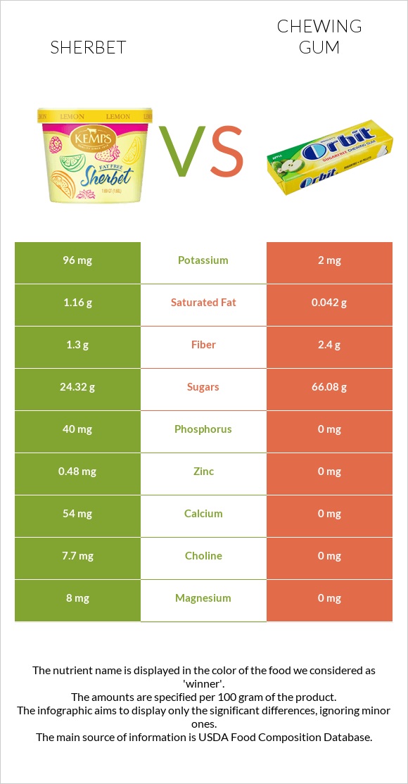Sherbet vs Chewing gum infographic