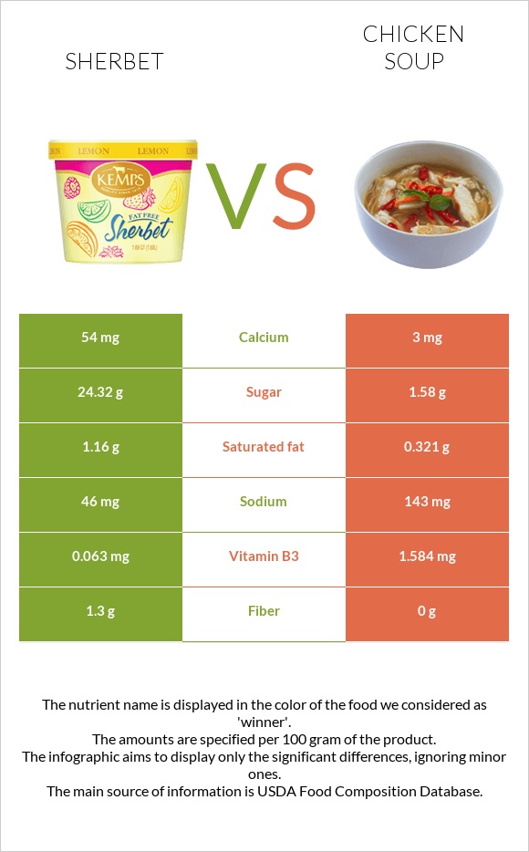 Շերբեթ vs Հավով ապուր infographic