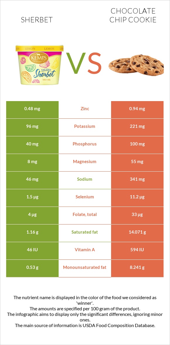 Sherbet vs Chocolate chip cookie infographic