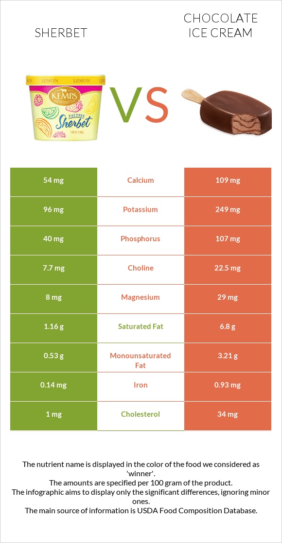 Sherbet vs Chocolate ice cream infographic