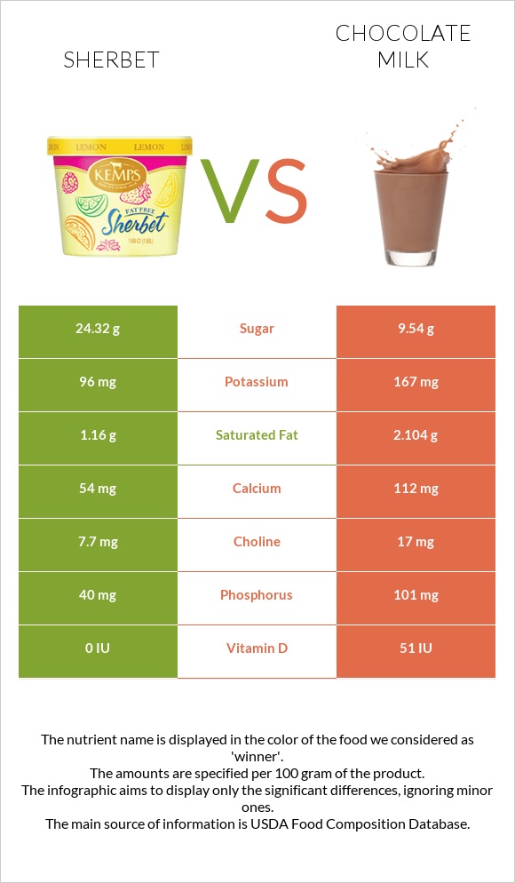 Sherbet vs Chocolate milk infographic