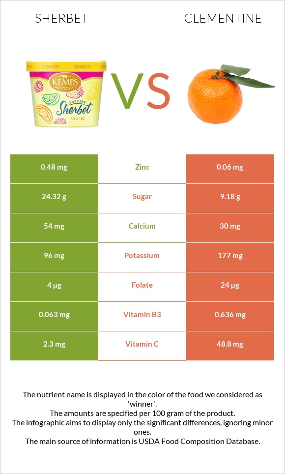 Sherbet vs Clementine infographic