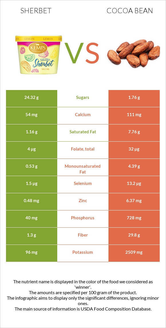 Sherbet vs Cocoa bean infographic
