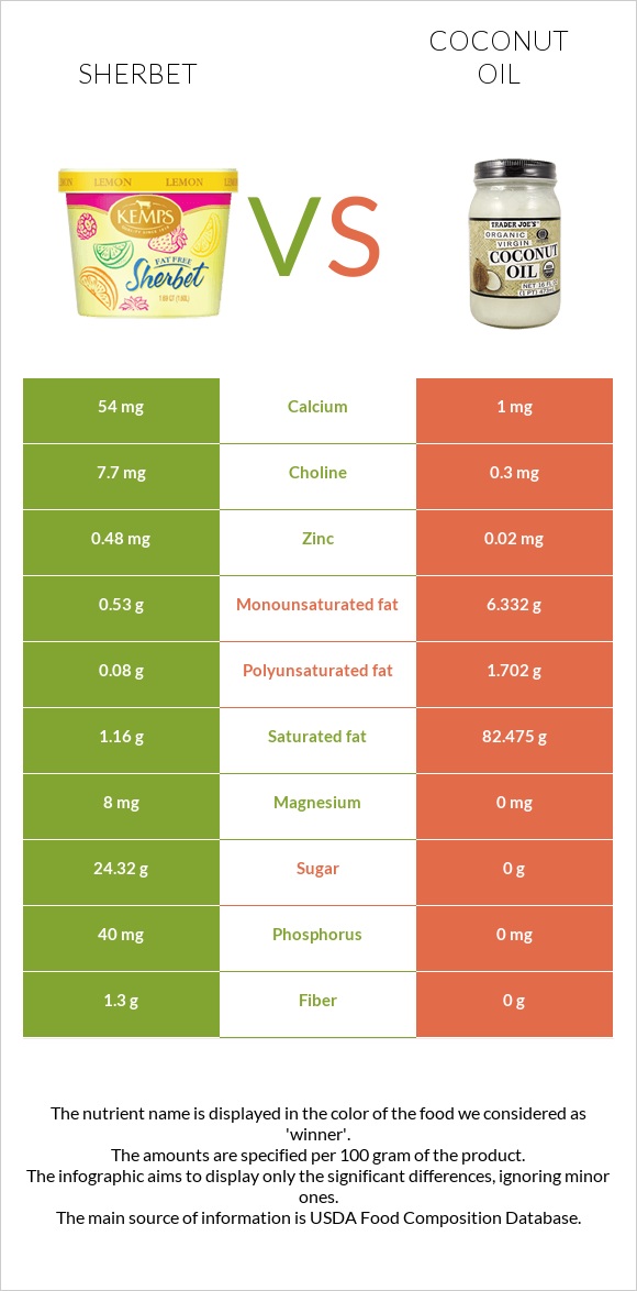 Շերբեթ vs Կոկոսի յուղ infographic