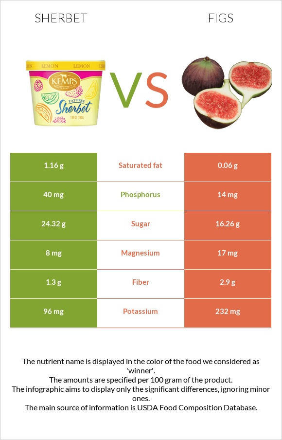 Շերբեթ vs Թուզ infographic