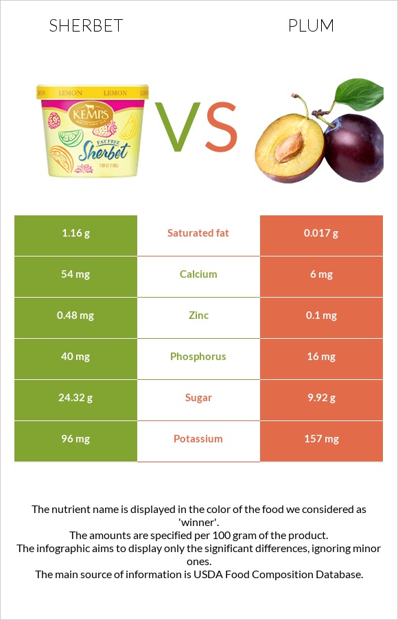 Շերբեթ vs Սալոր infographic