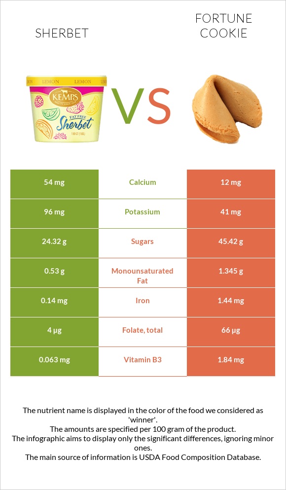 Sherbet vs Fortune cookie infographic