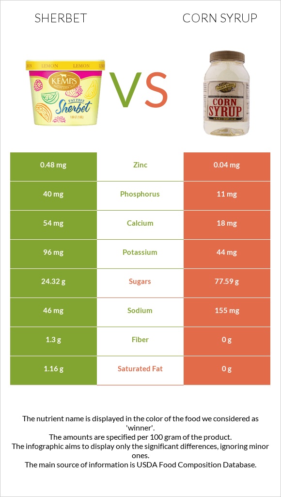 Sherbet vs Corn syrup infographic