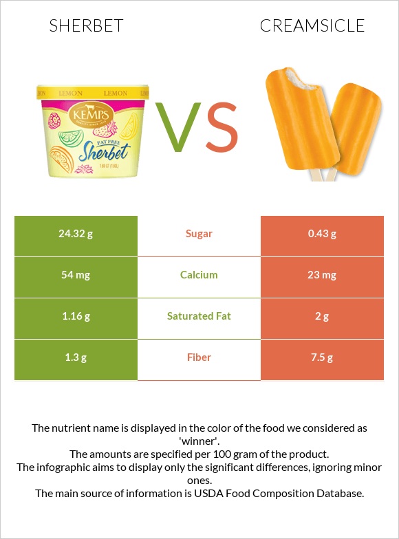Շերբեթ vs Creamsicle infographic