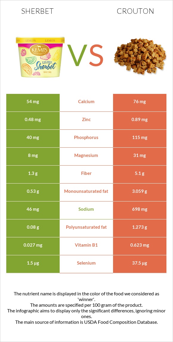 Sherbet vs Crouton infographic