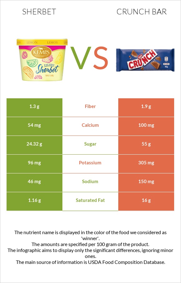 Sherbet vs Crunch bar infographic