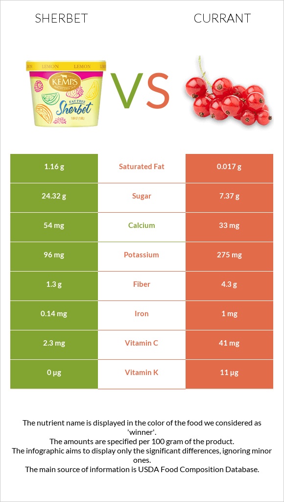 Sherbet vs Currant infographic