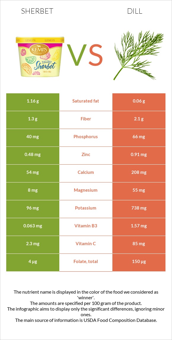 Sherbet vs Dill infographic