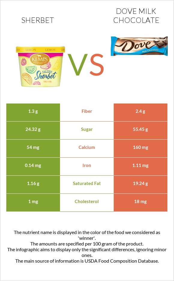 Շերբեթ vs Dove milk chocolate infographic
