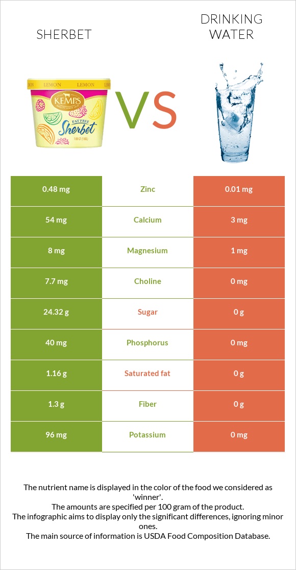 Sherbet vs Drinking water infographic