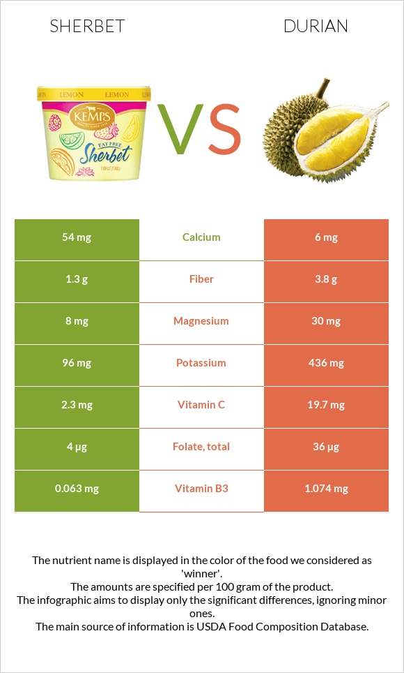 Sherbet vs Durian infographic