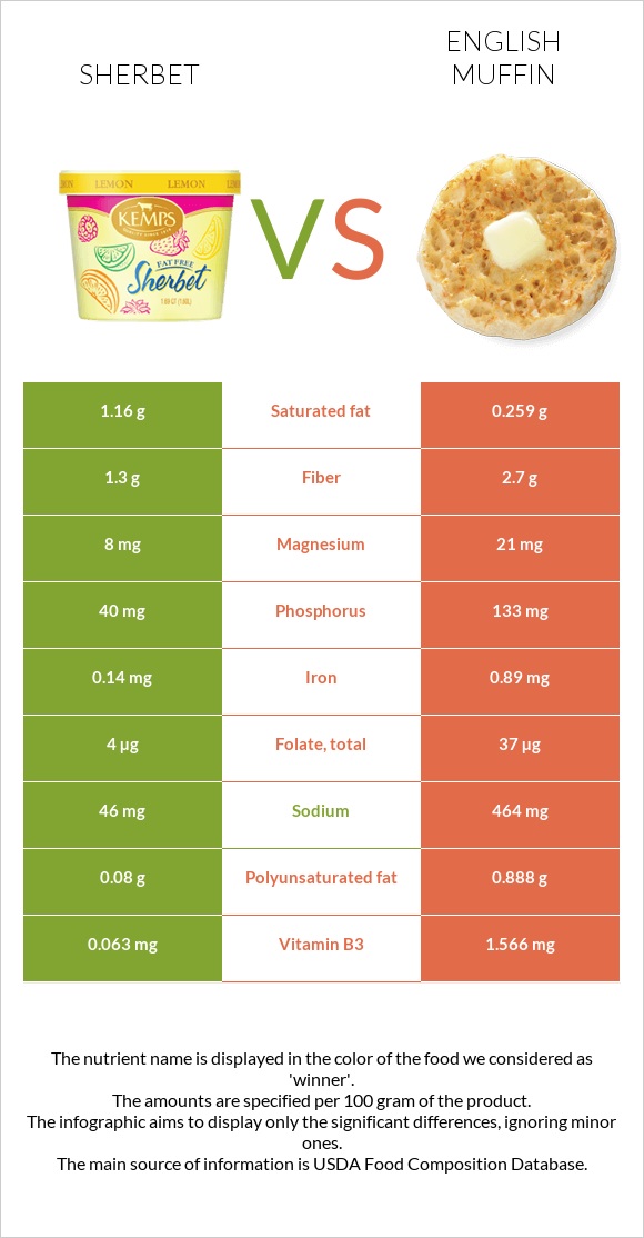 Շերբեթ vs Անգլիական մաֆին infographic