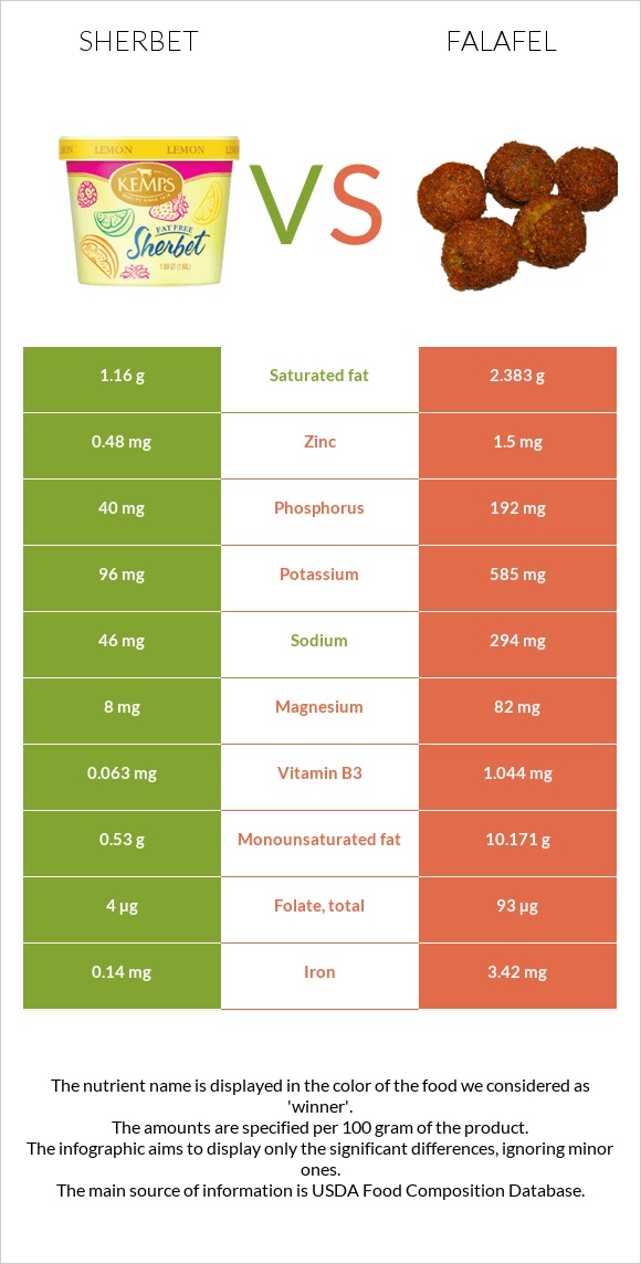 Sherbet vs Falafel infographic