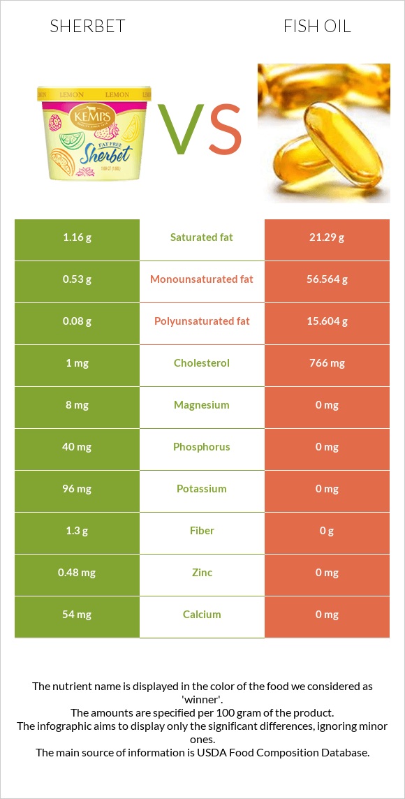 Sherbet vs Fish oil infographic
