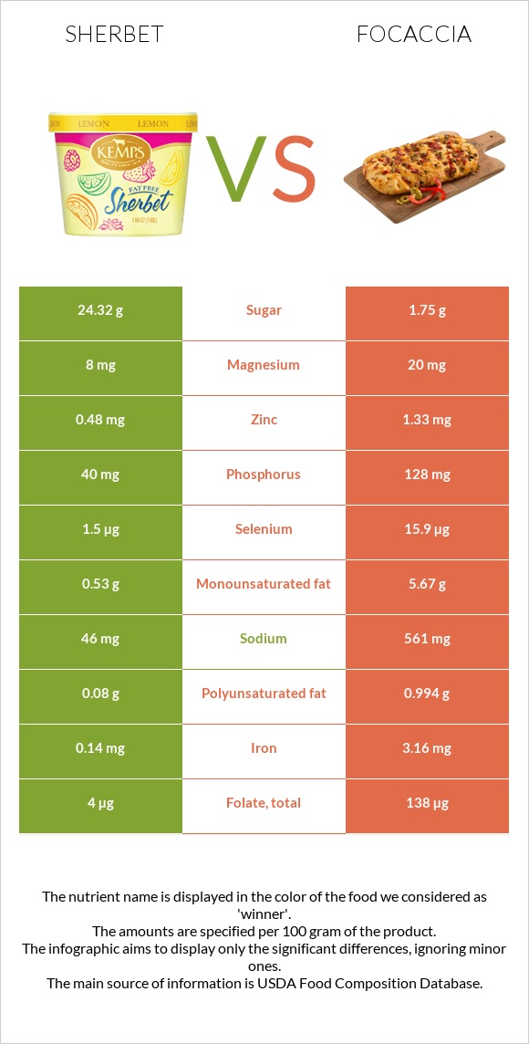 Sherbet vs Focaccia infographic