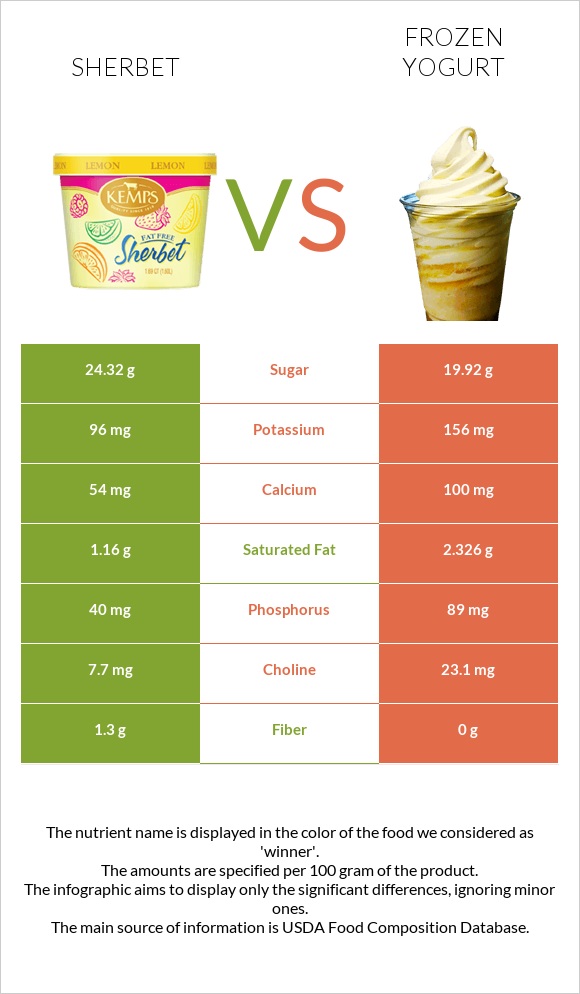 Շերբեթ vs Frozen yogurts, flavors other than chocolate infographic