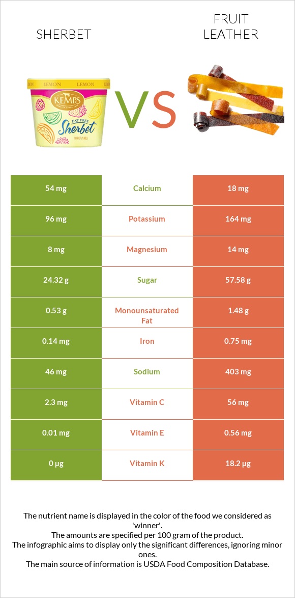 Շերբեթ vs Fruit leather infographic
