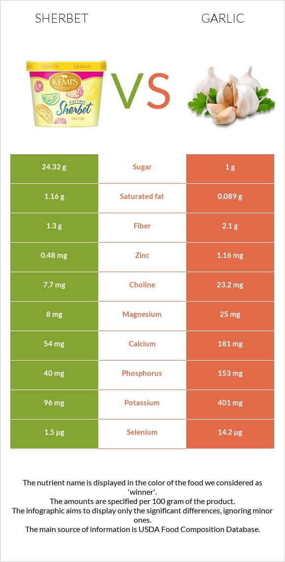 Sherbet vs Garlic infographic