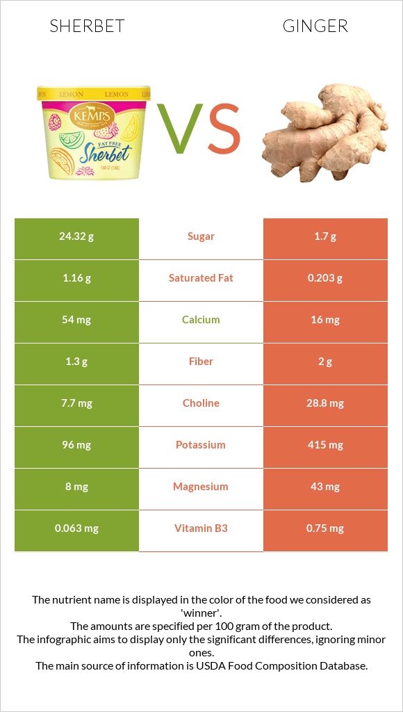 Sherbet vs Ginger infographic
