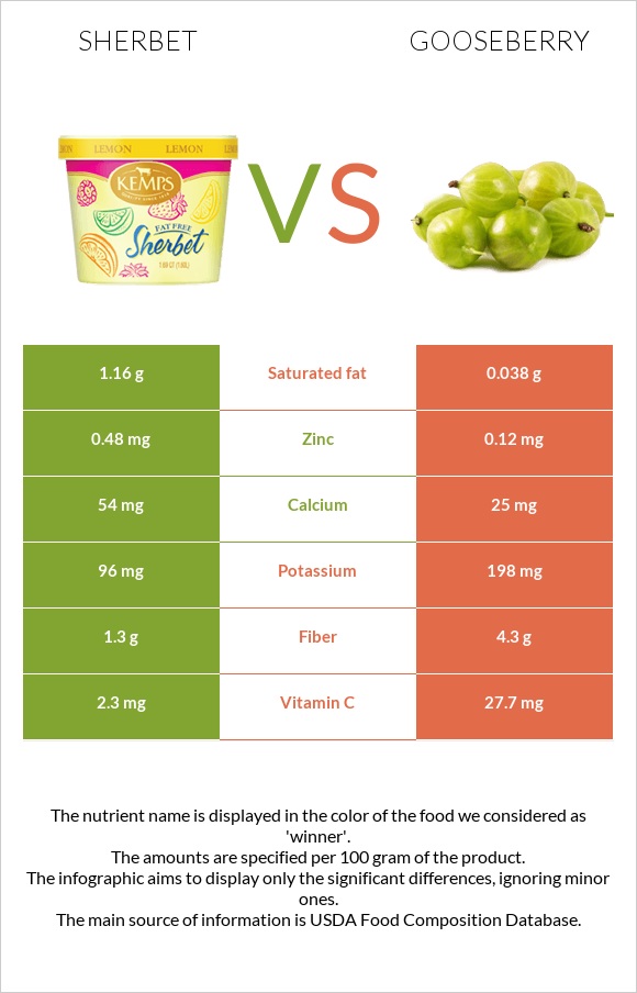 Sherbet vs Gooseberry infographic