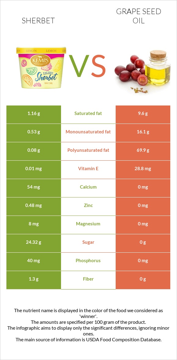 Sherbet vs Grape seed oil infographic