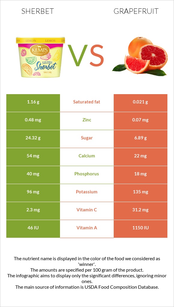 Շերբեթ vs Գրեյպֆրուտ infographic