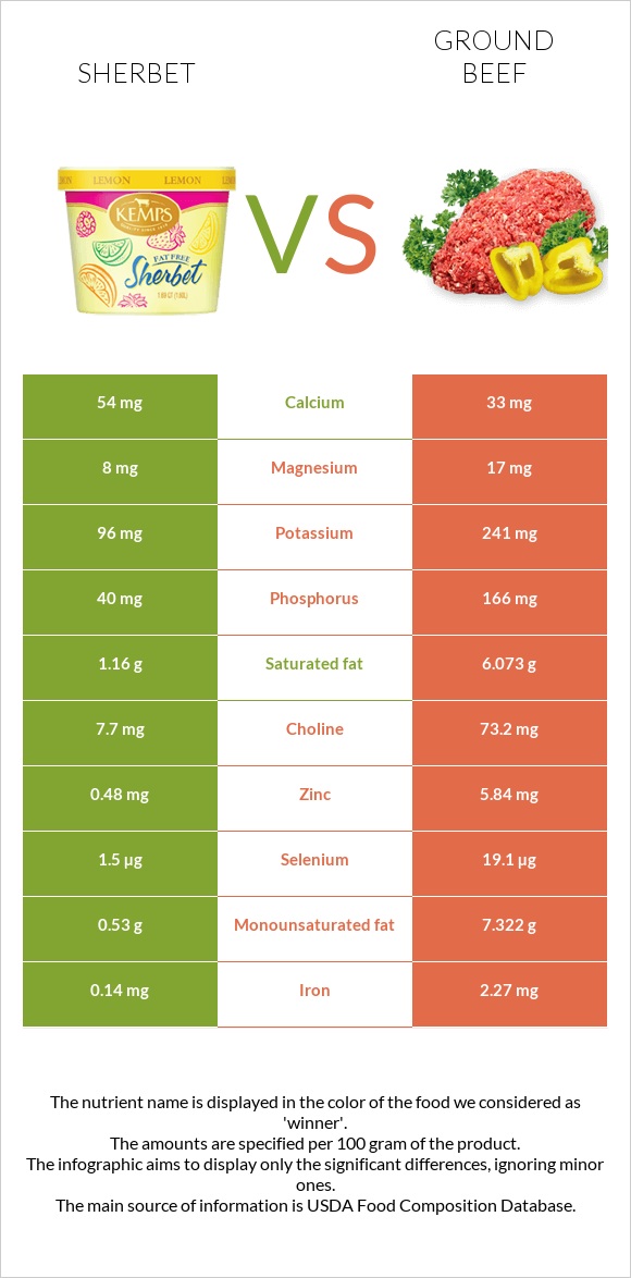 Sherbet vs Ground beef infographic