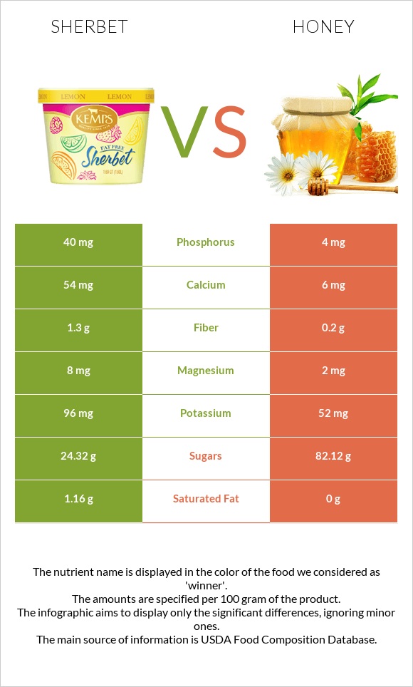 Sherbet vs Honey infographic