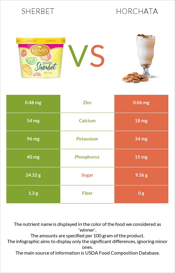 Sherbet vs Horchata infographic