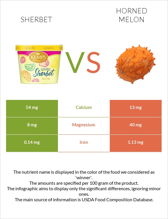 Sherbet vs Horned melon infographic