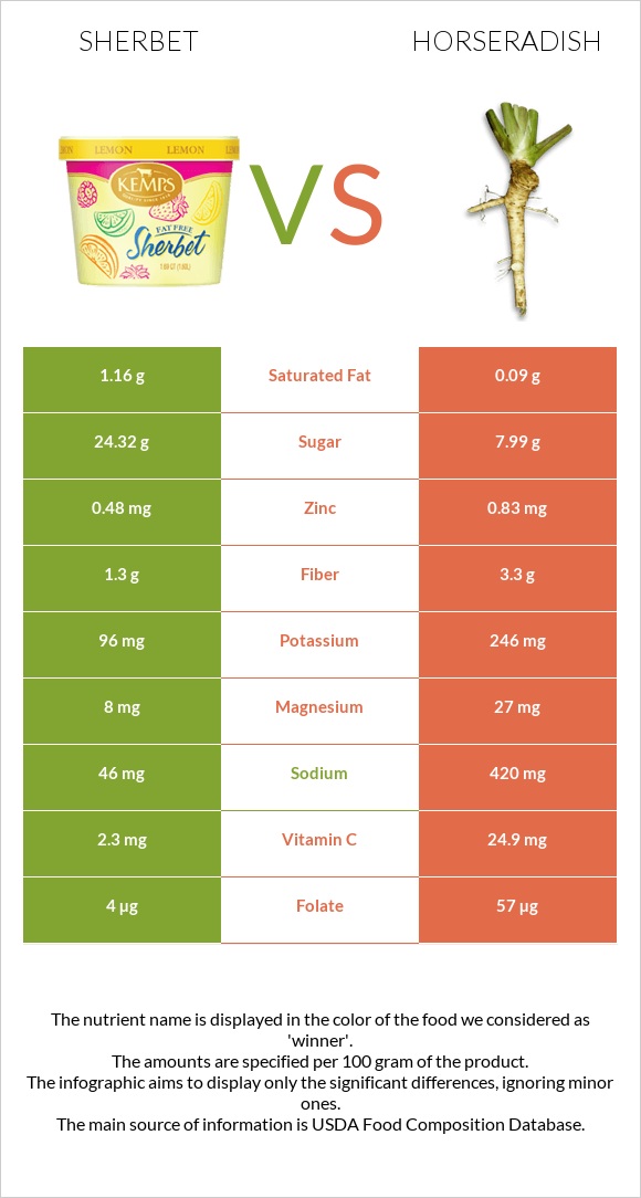 Sherbet vs Horseradish infographic