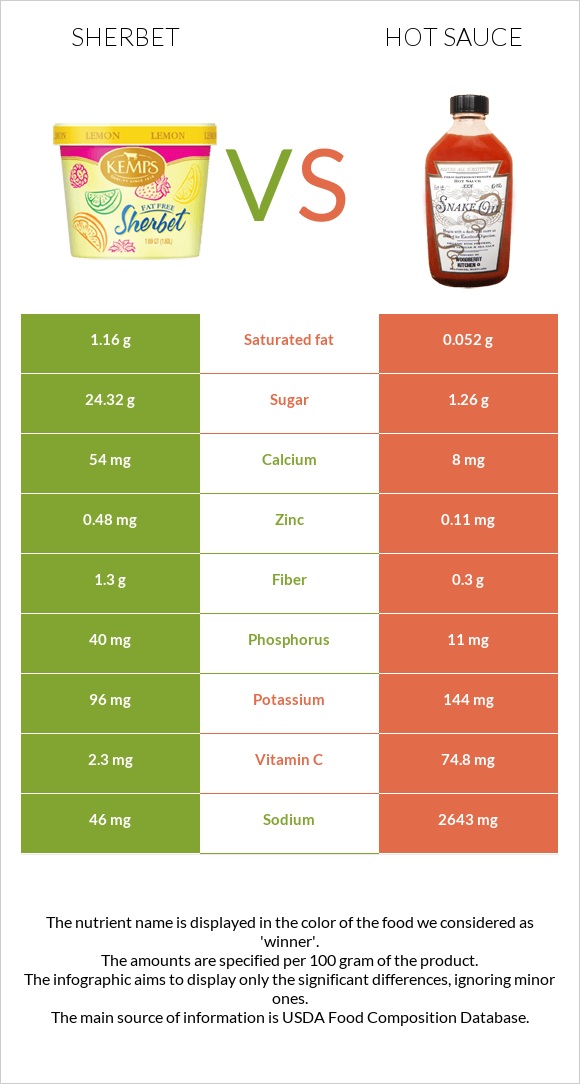 Sherbet vs Hot sauce infographic