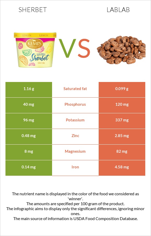 Շերբեթ vs Lablab infographic