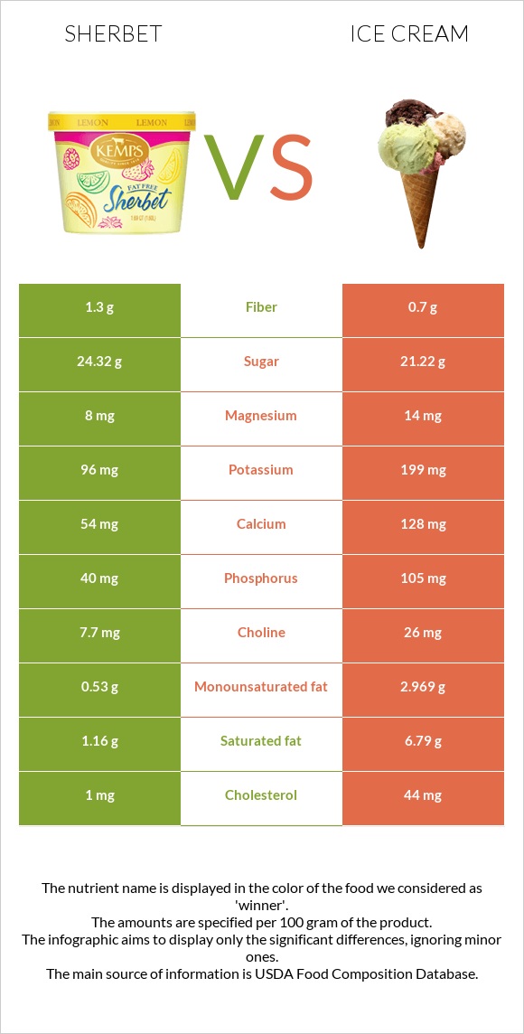 Sherbet vs Ice cream infographic